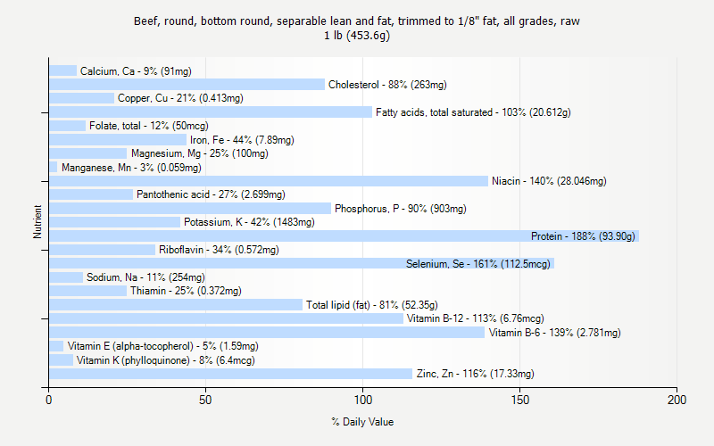 % Daily Value for Beef, round, bottom round, separable lean and fat, trimmed to 1/8" fat, all grades, raw 1 lb (453.6g)