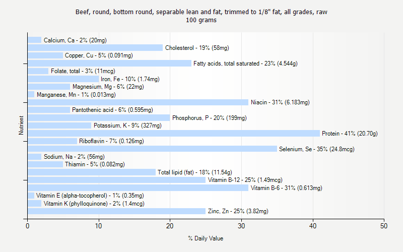 % Daily Value for Beef, round, bottom round, separable lean and fat, trimmed to 1/8" fat, all grades, raw 100 grams 