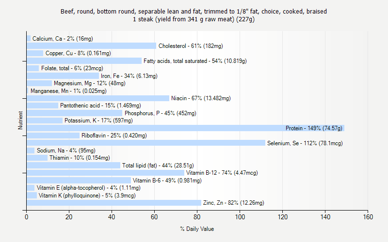 % Daily Value for Beef, round, bottom round, separable lean and fat, trimmed to 1/8" fat, choice, cooked, braised 1 steak (yield from 341 g raw meat) (227g)