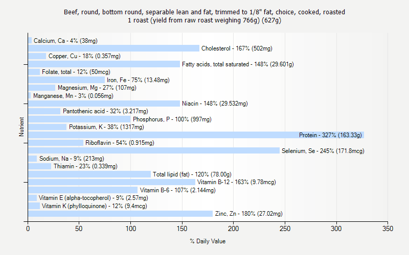 % Daily Value for Beef, round, bottom round, separable lean and fat, trimmed to 1/8" fat, choice, cooked, roasted 1 roast (yield from raw roast weighing 766g) (627g)