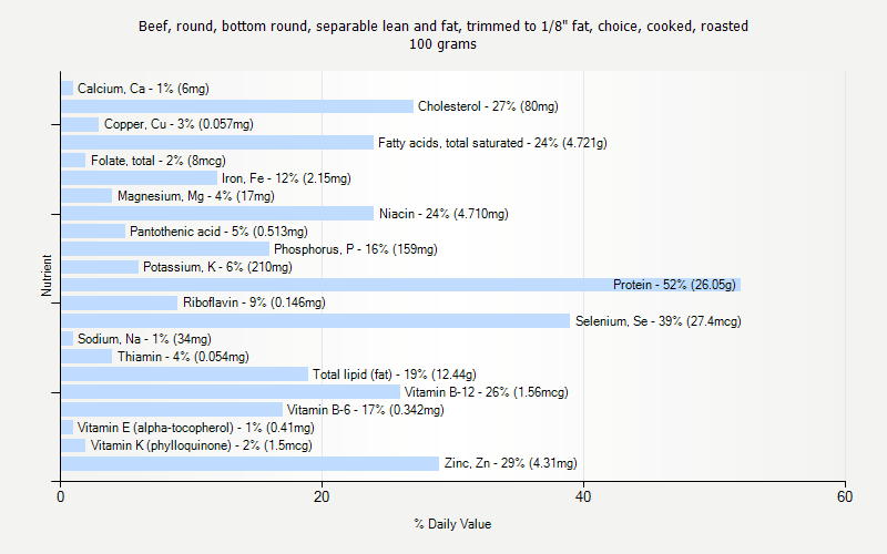 % Daily Value for Beef, round, bottom round, separable lean and fat, trimmed to 1/8" fat, choice, cooked, roasted 100 grams 