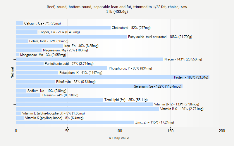 % Daily Value for Beef, round, bottom round, separable lean and fat, trimmed to 1/8" fat, choice, raw 1 lb (453.6g)