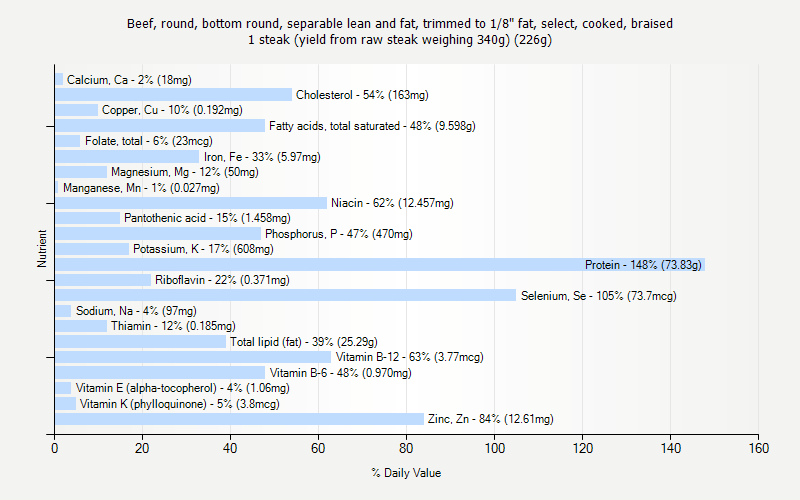 % Daily Value for Beef, round, bottom round, separable lean and fat, trimmed to 1/8" fat, select, cooked, braised 1 steak (yield from raw steak weighing 340g) (226g)