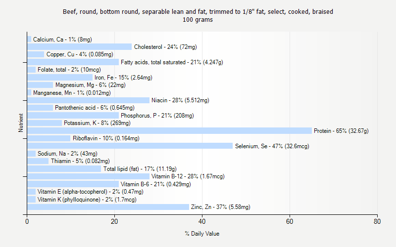 % Daily Value for Beef, round, bottom round, separable lean and fat, trimmed to 1/8" fat, select, cooked, braised 100 grams 