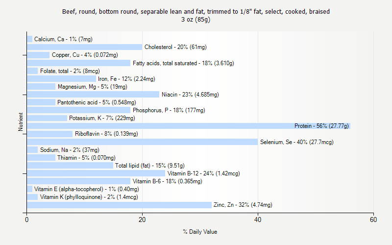 % Daily Value for Beef, round, bottom round, separable lean and fat, trimmed to 1/8" fat, select, cooked, braised 3 oz (85g)