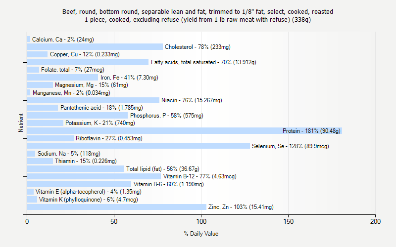 % Daily Value for Beef, round, bottom round, separable lean and fat, trimmed to 1/8" fat, select, cooked, roasted 1 piece, cooked, excluding refuse (yield from 1 lb raw meat with refuse) (338g)