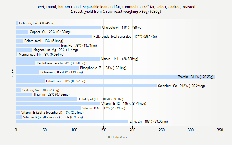 % Daily Value for Beef, round, bottom round, separable lean and fat, trimmed to 1/8" fat, select, cooked, roasted 1 roast (yield from 1 raw roast weighing 786g) (636g)