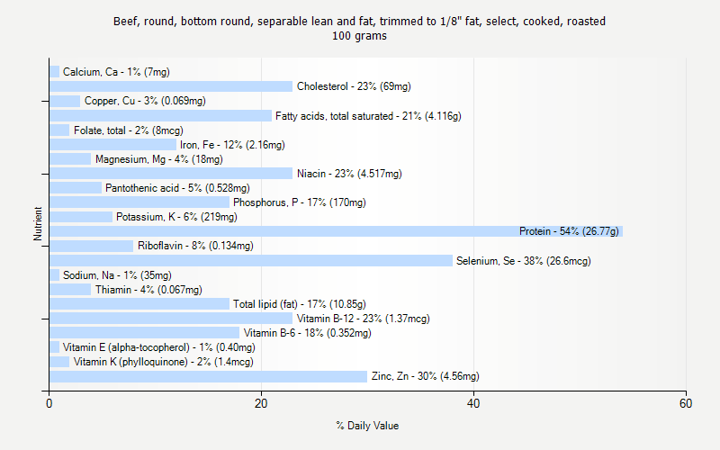 % Daily Value for Beef, round, bottom round, separable lean and fat, trimmed to 1/8" fat, select, cooked, roasted 100 grams 