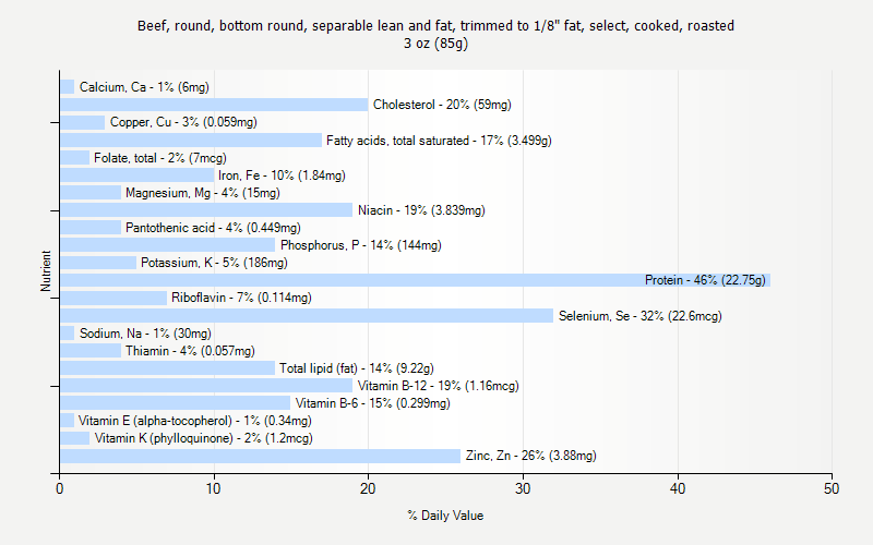% Daily Value for Beef, round, bottom round, separable lean and fat, trimmed to 1/8" fat, select, cooked, roasted 3 oz (85g)