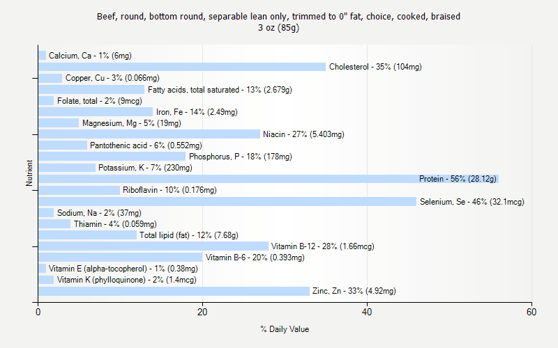 % Daily Value for Beef, round, bottom round, separable lean only, trimmed to 0" fat, choice, cooked, braised 3 oz (85g)