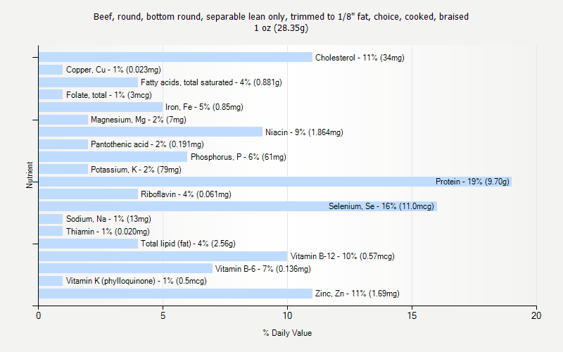 % Daily Value for Beef, round, bottom round, separable lean only, trimmed to 1/8" fat, choice, cooked, braised 1 oz (28.35g)