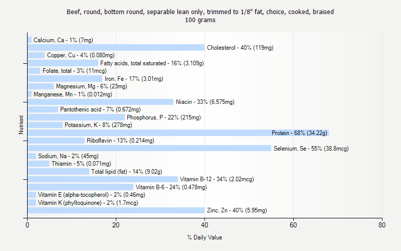 % Daily Value for Beef, round, bottom round, separable lean only, trimmed to 1/8" fat, choice, cooked, braised 100 grams 