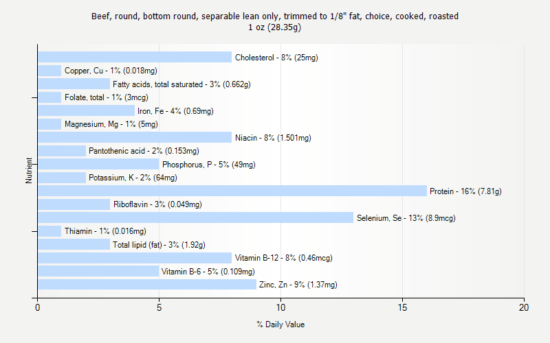 % Daily Value for Beef, round, bottom round, separable lean only, trimmed to 1/8" fat, choice, cooked, roasted 1 oz (28.35g)