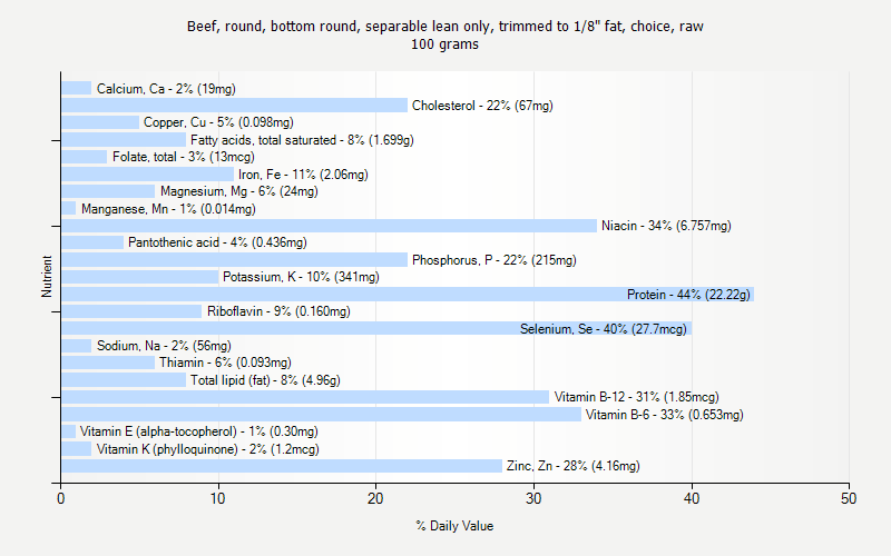 % Daily Value for Beef, round, bottom round, separable lean only, trimmed to 1/8" fat, choice, raw 100 grams 