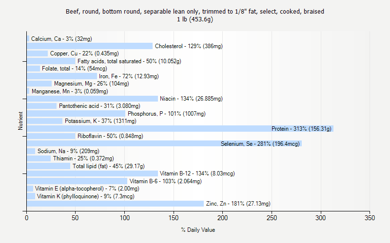 % Daily Value for Beef, round, bottom round, separable lean only, trimmed to 1/8" fat, select, cooked, braised 1 lb (453.6g)