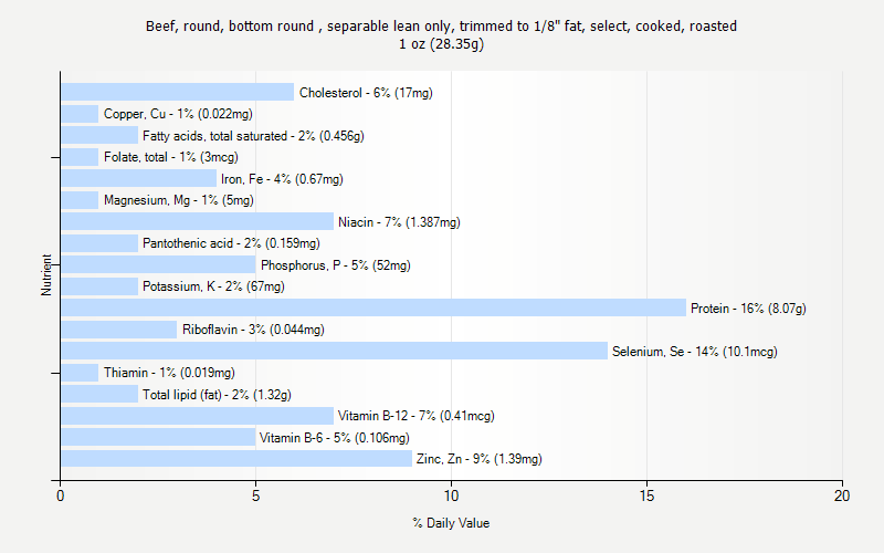 % Daily Value for Beef, round, bottom round , separable lean only, trimmed to 1/8" fat, select, cooked, roasted 1 oz (28.35g)