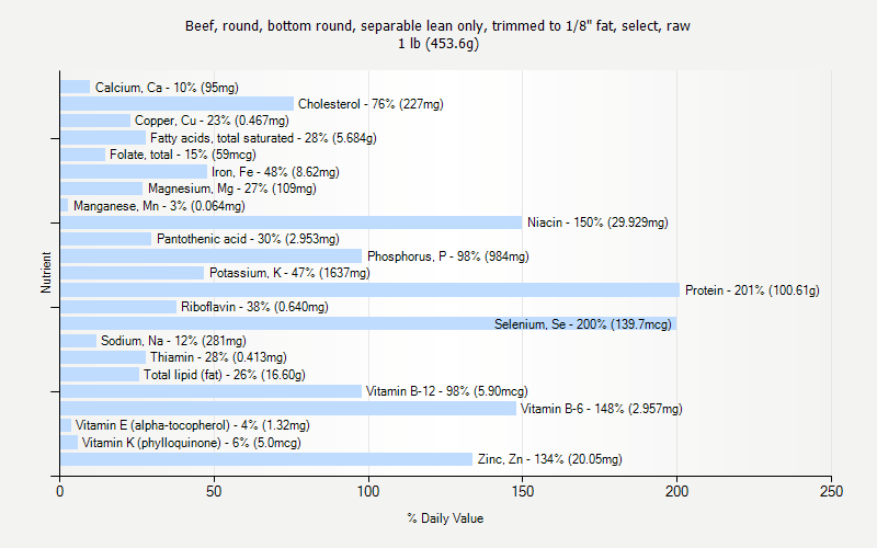 % Daily Value for Beef, round, bottom round, separable lean only, trimmed to 1/8" fat, select, raw 1 lb (453.6g)