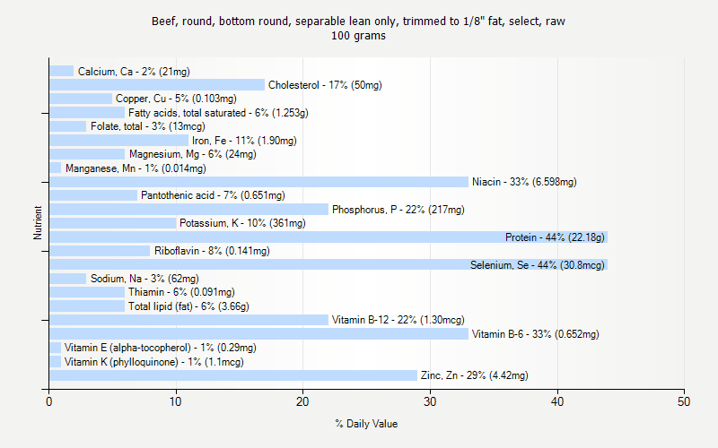 % Daily Value for Beef, round, bottom round, separable lean only, trimmed to 1/8" fat, select, raw 100 grams 