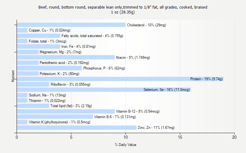 % Daily Value for Beef, round, bottom round, separable lean only,trimmed to 1/8" fat, all grades, cooked, braised 1 oz (28.35g)