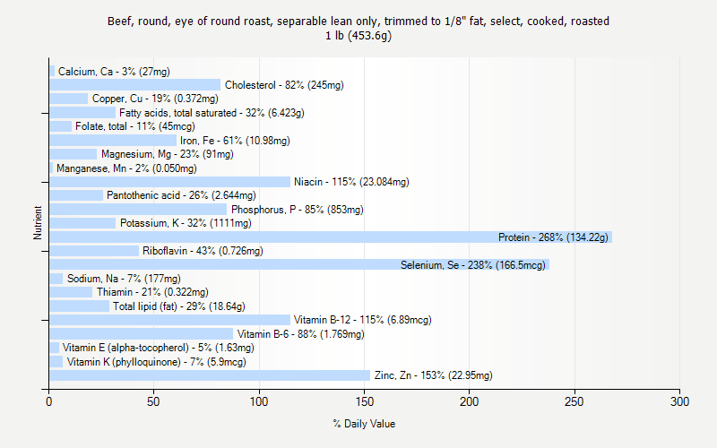 % Daily Value for Beef, round, eye of round roast, separable lean only, trimmed to 1/8" fat, select, cooked, roasted 1 lb (453.6g)