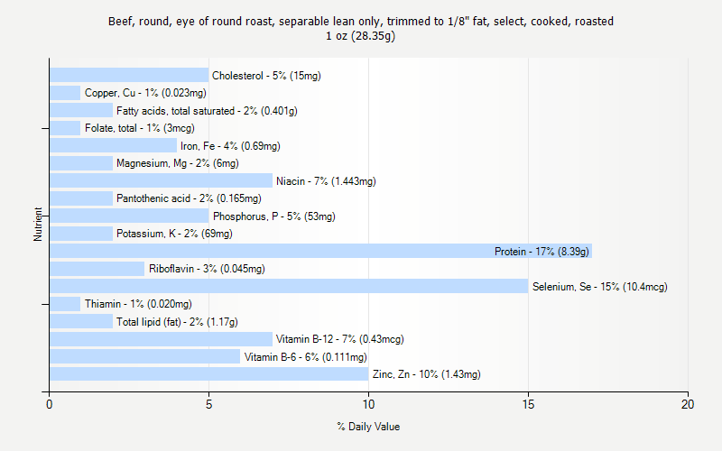 % Daily Value for Beef, round, eye of round roast, separable lean only, trimmed to 1/8" fat, select, cooked, roasted 1 oz (28.35g)