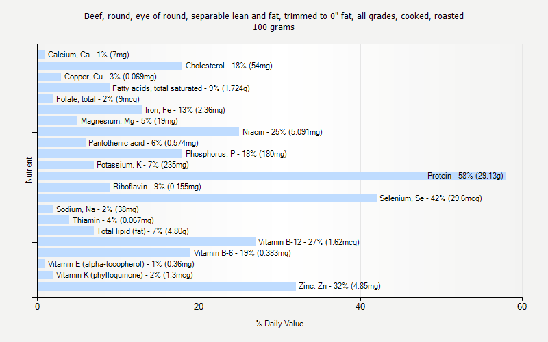 % Daily Value for Beef, round, eye of round, separable lean and fat, trimmed to 0" fat, all grades, cooked, roasted 100 grams 