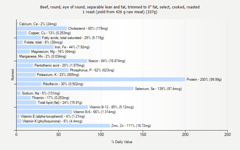 % Daily Value for Beef, round, eye of round, separable lean and fat, trimmed to 0" fat, select, cooked, roasted 1 roast (yield from 426 g raw meat) (337g)
