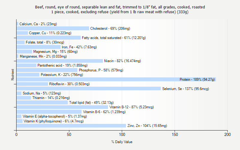 % Daily Value for Beef, round, eye of round, separable lean and fat, trimmed to 1/8" fat, all grades, cooked, roasted 1 piece, cooked, excluding refuse (yield from 1 lb raw meat with refuse) (333g)