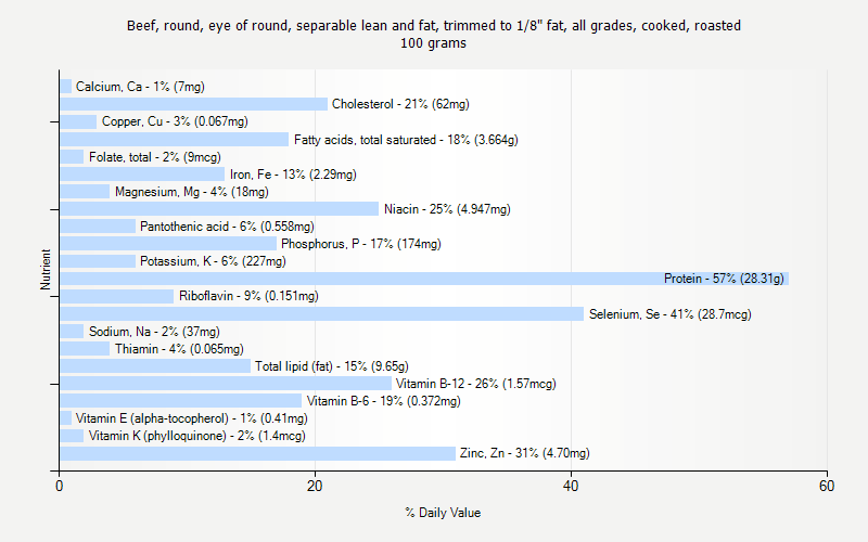 % Daily Value for Beef, round, eye of round, separable lean and fat, trimmed to 1/8" fat, all grades, cooked, roasted 100 grams 