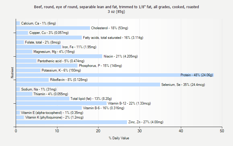 % Daily Value for Beef, round, eye of round, separable lean and fat, trimmed to 1/8" fat, all grades, cooked, roasted 3 oz (85g)