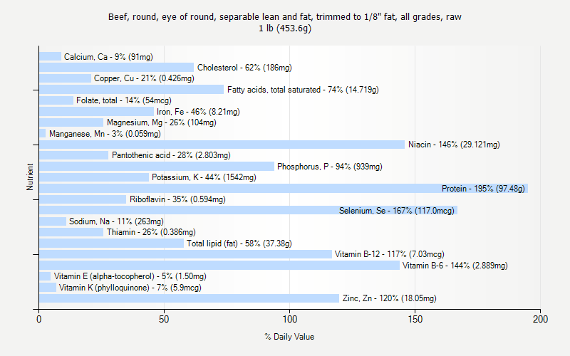 % Daily Value for Beef, round, eye of round, separable lean and fat, trimmed to 1/8" fat, all grades, raw 1 lb (453.6g)