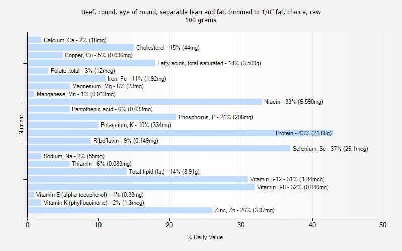 % Daily Value for Beef, round, eye of round, separable lean and fat, trimmed to 1/8" fat, choice, raw 100 grams 