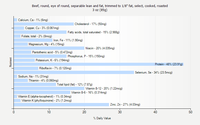 % Daily Value for Beef, round, eye of round, separable lean and fat, trimmed to 1/8" fat, select, cooked, roasted 3 oz (85g)