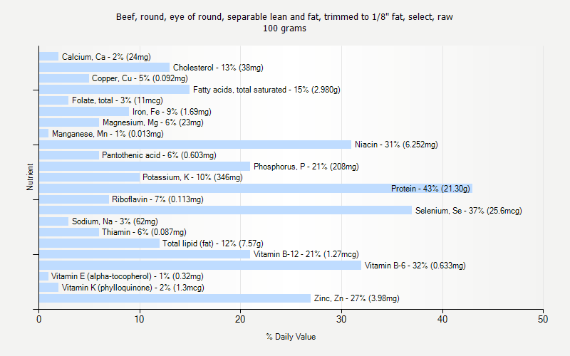 % Daily Value for Beef, round, eye of round, separable lean and fat, trimmed to 1/8" fat, select, raw 100 grams 