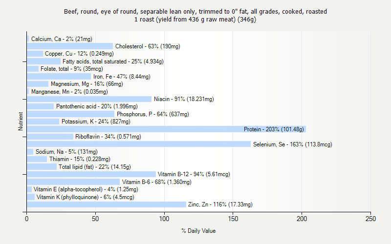 % Daily Value for Beef, round, eye of round, separable lean only, trimmed to 0" fat, all grades, cooked, roasted 1 roast (yield from 436 g raw meat) (346g)