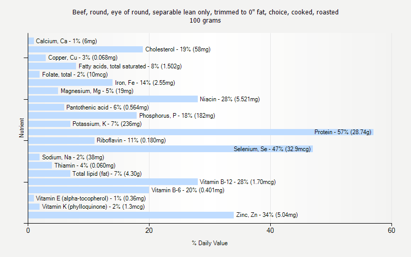 % Daily Value for Beef, round, eye of round, separable lean only, trimmed to 0" fat, choice, cooked, roasted 100 grams 