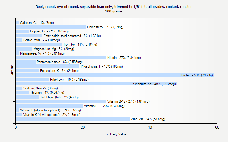 % Daily Value for Beef, round, eye of round, separable lean only, trimmed to 1/8" fat, all grades, cooked, roasted 100 grams 