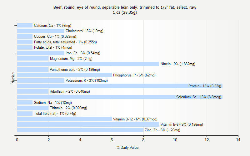 % Daily Value for Beef, round, eye of round, separable lean only, trimmed to 1/8" fat, select, raw 1 oz (28.35g)