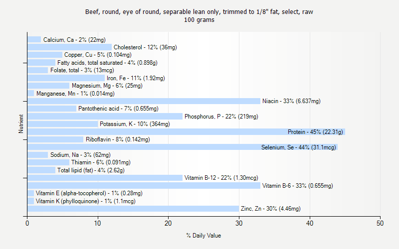 % Daily Value for Beef, round, eye of round, separable lean only, trimmed to 1/8" fat, select, raw 100 grams 