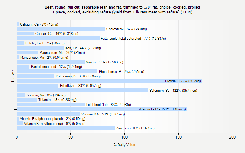 % Daily Value for Beef, round, full cut, separable lean and fat, trimmed to 1/8" fat, choice, cooked, broiled 1 piece, cooked, excluding refuse (yield from 1 lb raw meat with refuse) (313g)