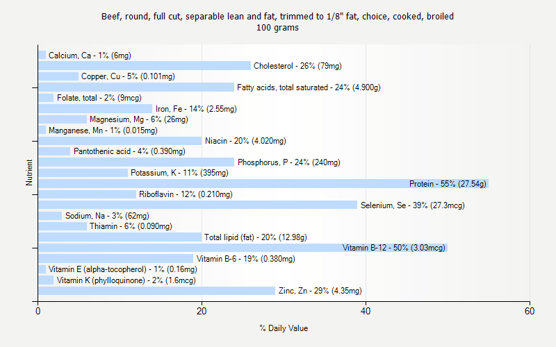 % Daily Value for Beef, round, full cut, separable lean and fat, trimmed to 1/8" fat, choice, cooked, broiled 100 grams 