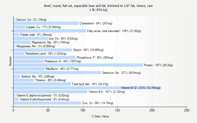 % Daily Value for Beef, round, full cut, separable lean and fat, trimmed to 1/8" fat, choice, raw 1 lb (453.6g)