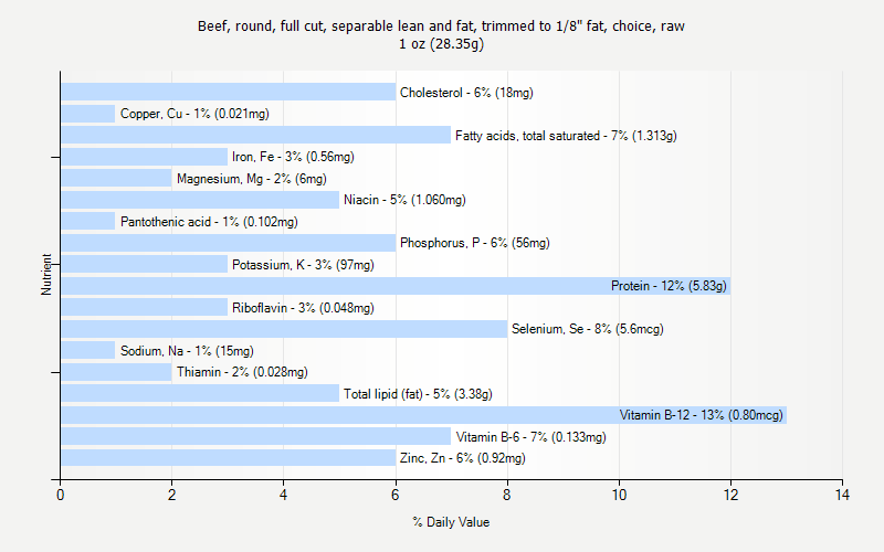 % Daily Value for Beef, round, full cut, separable lean and fat, trimmed to 1/8" fat, choice, raw 1 oz (28.35g)