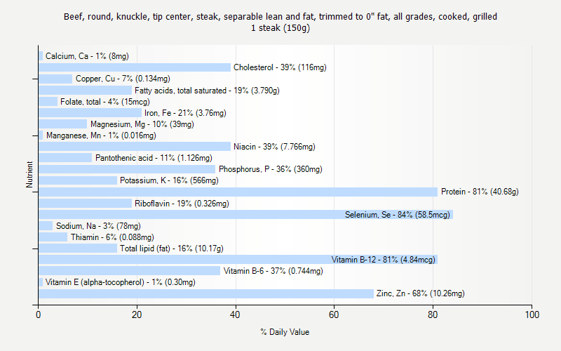% Daily Value for Beef, round, knuckle, tip center, steak, separable lean and fat, trimmed to 0" fat, all grades, cooked, grilled 1 steak (150g)