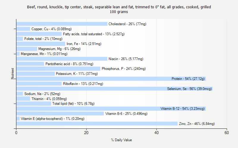 % Daily Value for Beef, round, knuckle, tip center, steak, separable lean and fat, trimmed to 0" fat, all grades, cooked, grilled 100 grams 