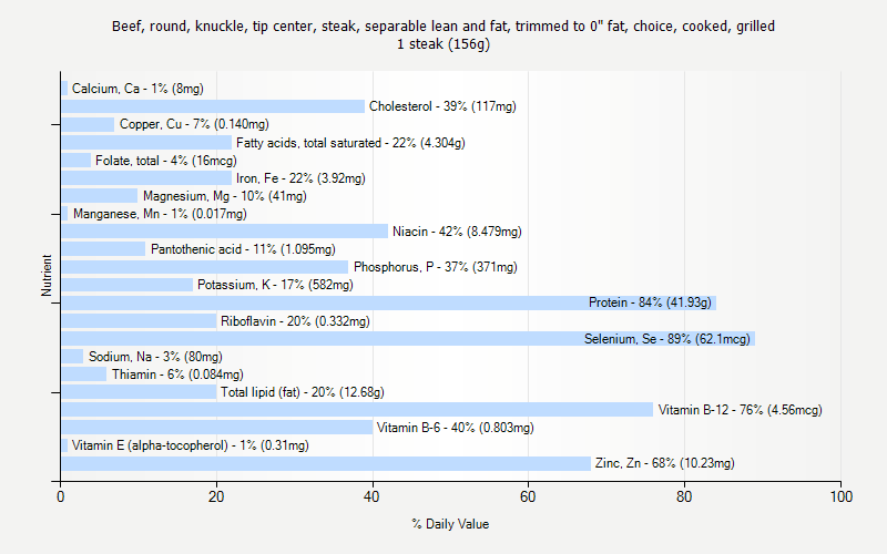 % Daily Value for Beef, round, knuckle, tip center, steak, separable lean and fat, trimmed to 0" fat, choice, cooked, grilled 1 steak (156g)
