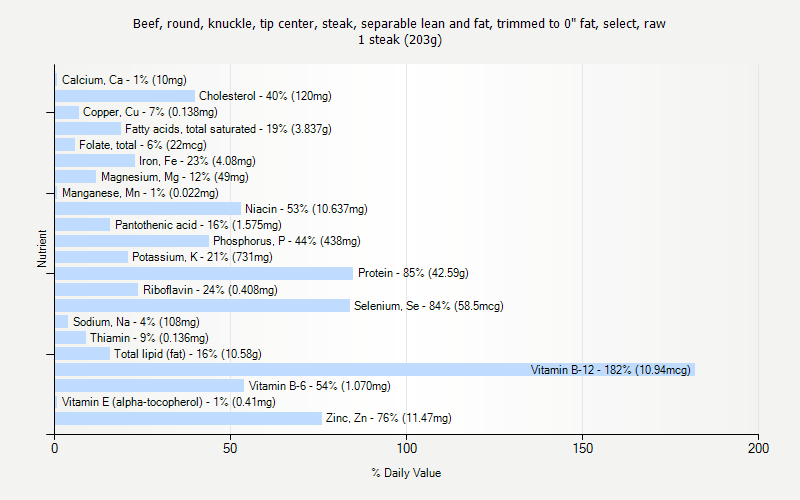 % Daily Value for Beef, round, knuckle, tip center, steak, separable lean and fat, trimmed to 0" fat, select, raw 1 steak (203g)