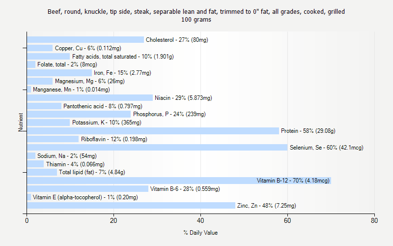 % Daily Value for Beef, round, knuckle, tip side, steak, separable lean and fat, trimmed to 0" fat, all grades, cooked, grilled 100 grams 