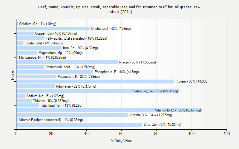 % Daily Value for Beef, round, knuckle, tip side, steak, separable lean and fat, trimmed to 0" fat, all grades, raw 1 steak (207g)