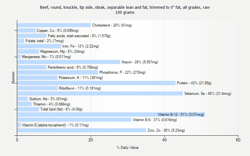 % Daily Value for Beef, round, knuckle, tip side, steak, separable lean and fat, trimmed to 0" fat, all grades, raw 100 grams 